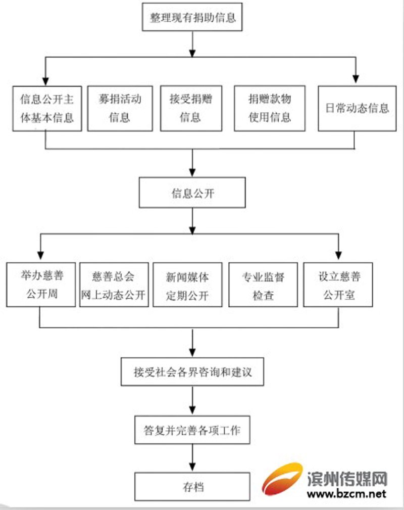 爱心管理系统